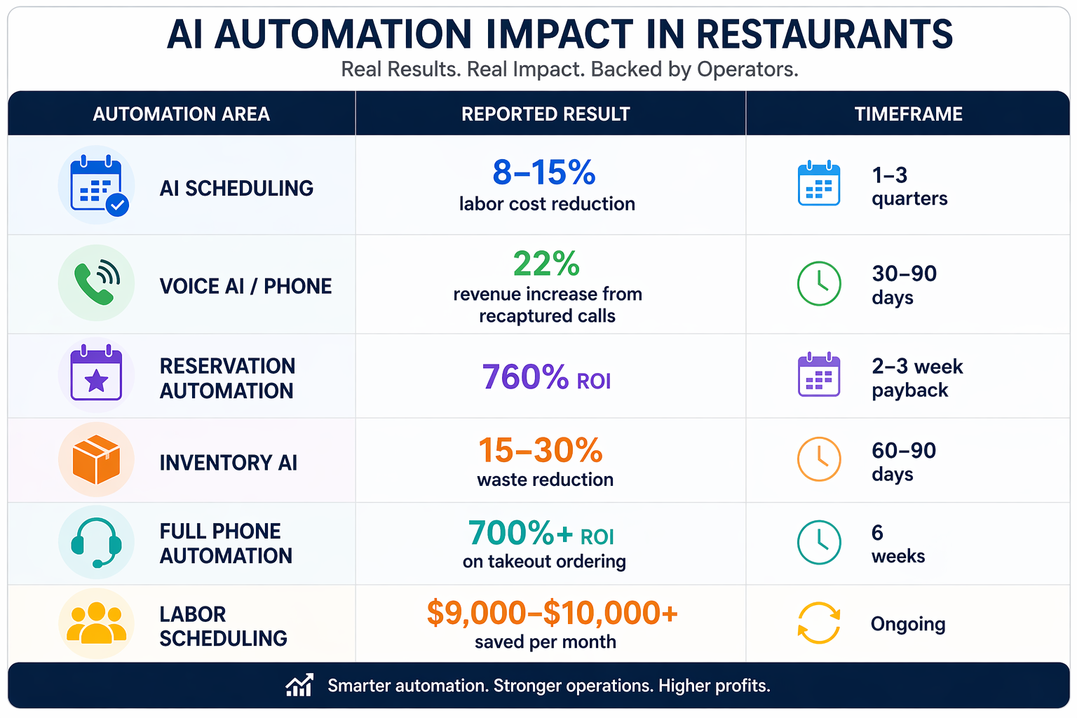 restaurant AI automation