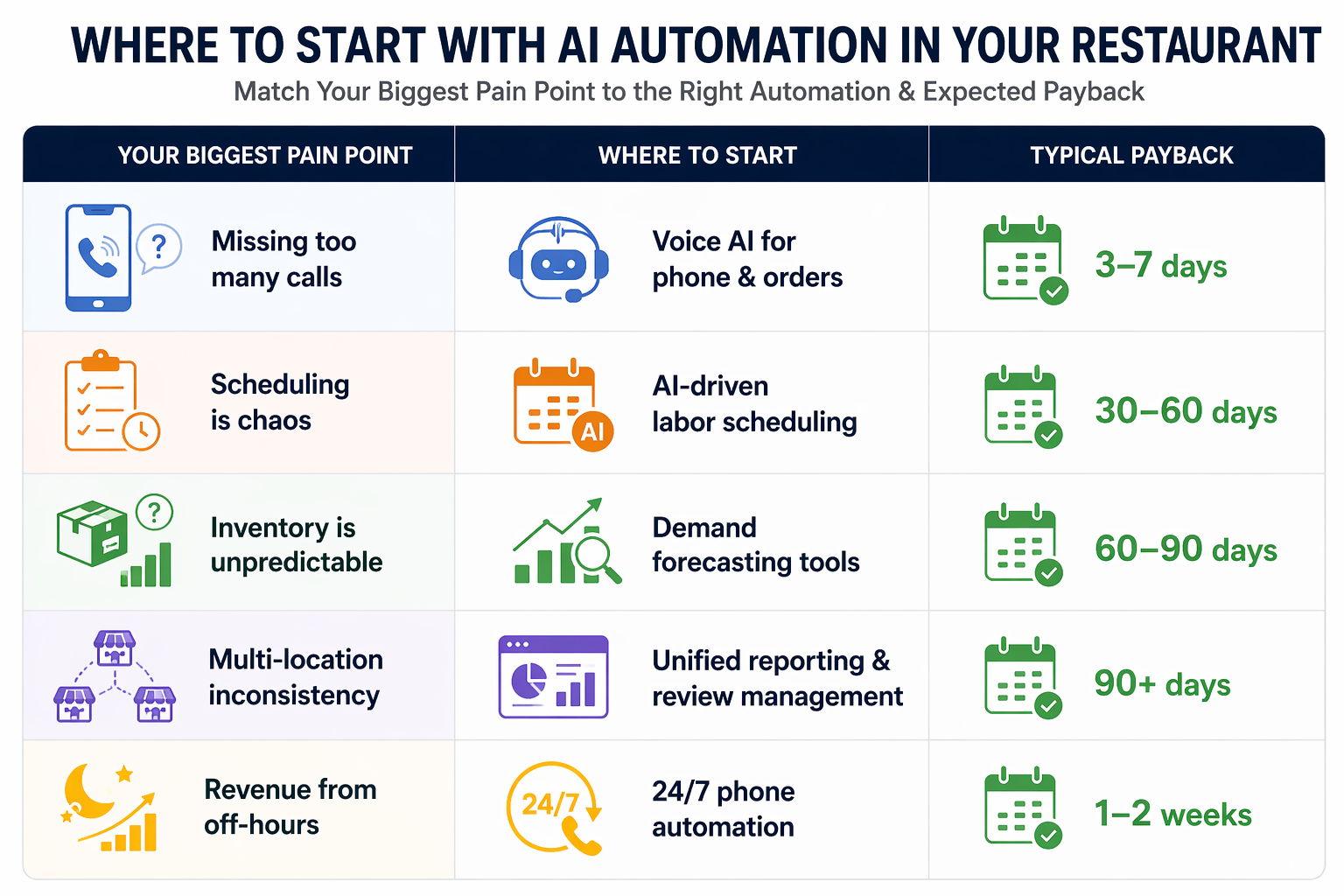 restaurant AI automation