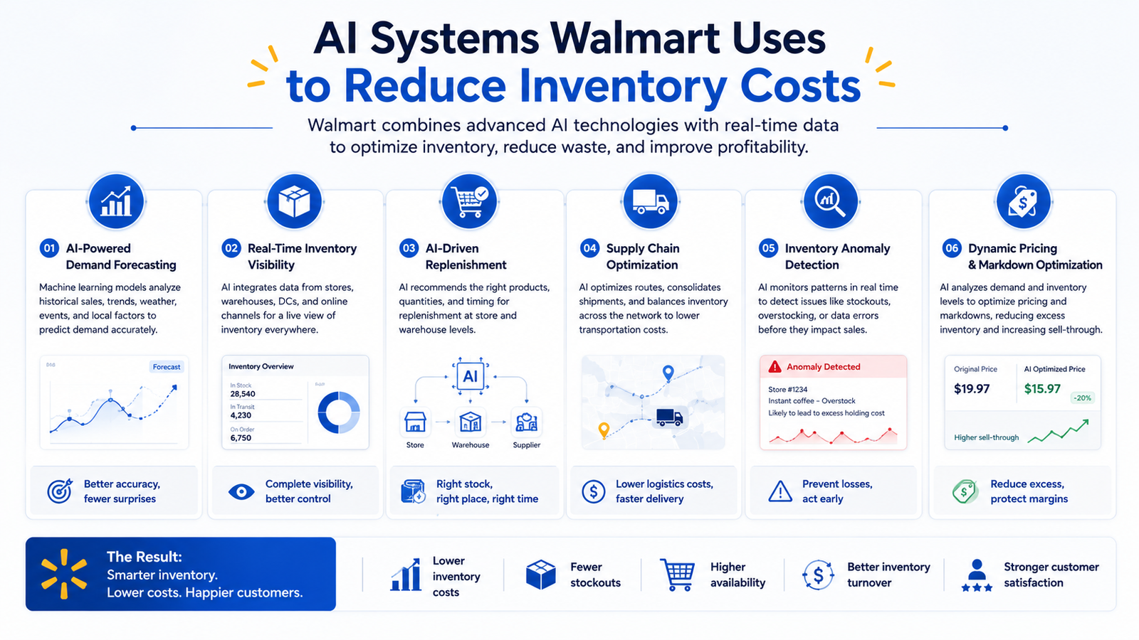 AI Systems Walmart Uses to Reduce Inventory Costs