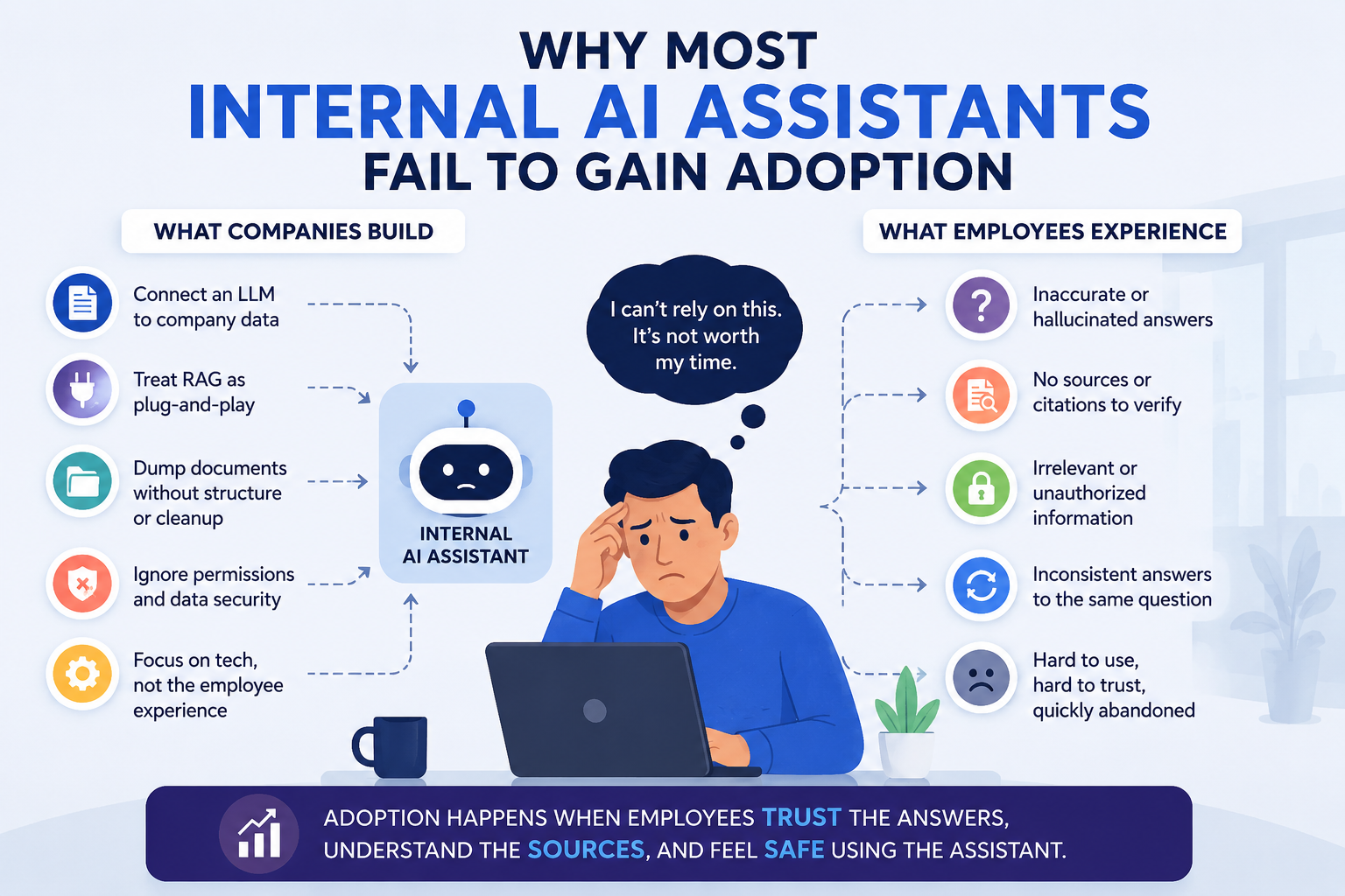 The Architecture Behind a Trustworthy Enterprise AI Assistant