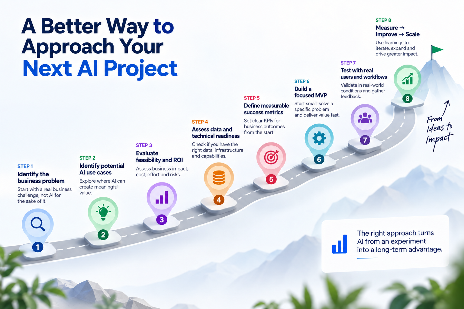 Why AI Projects Fail and How to Avoid It