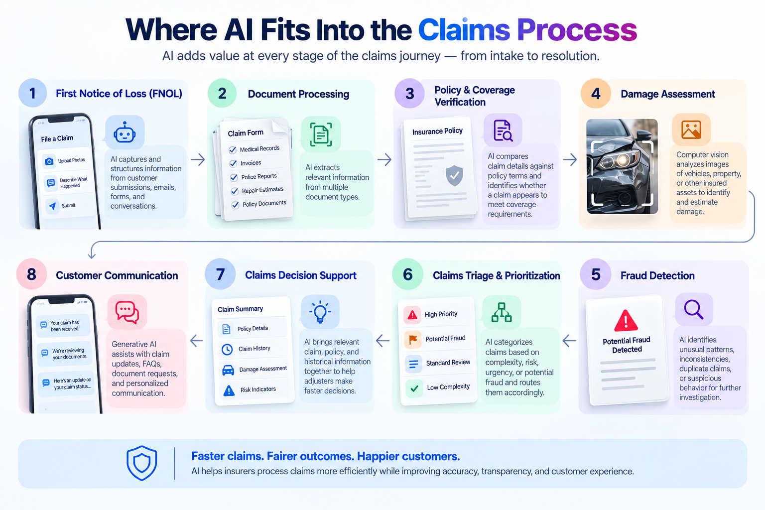 Benefits of AI Claims Automation