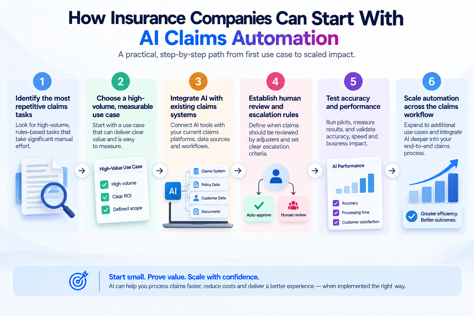 The Future of AI in Insurance Claims