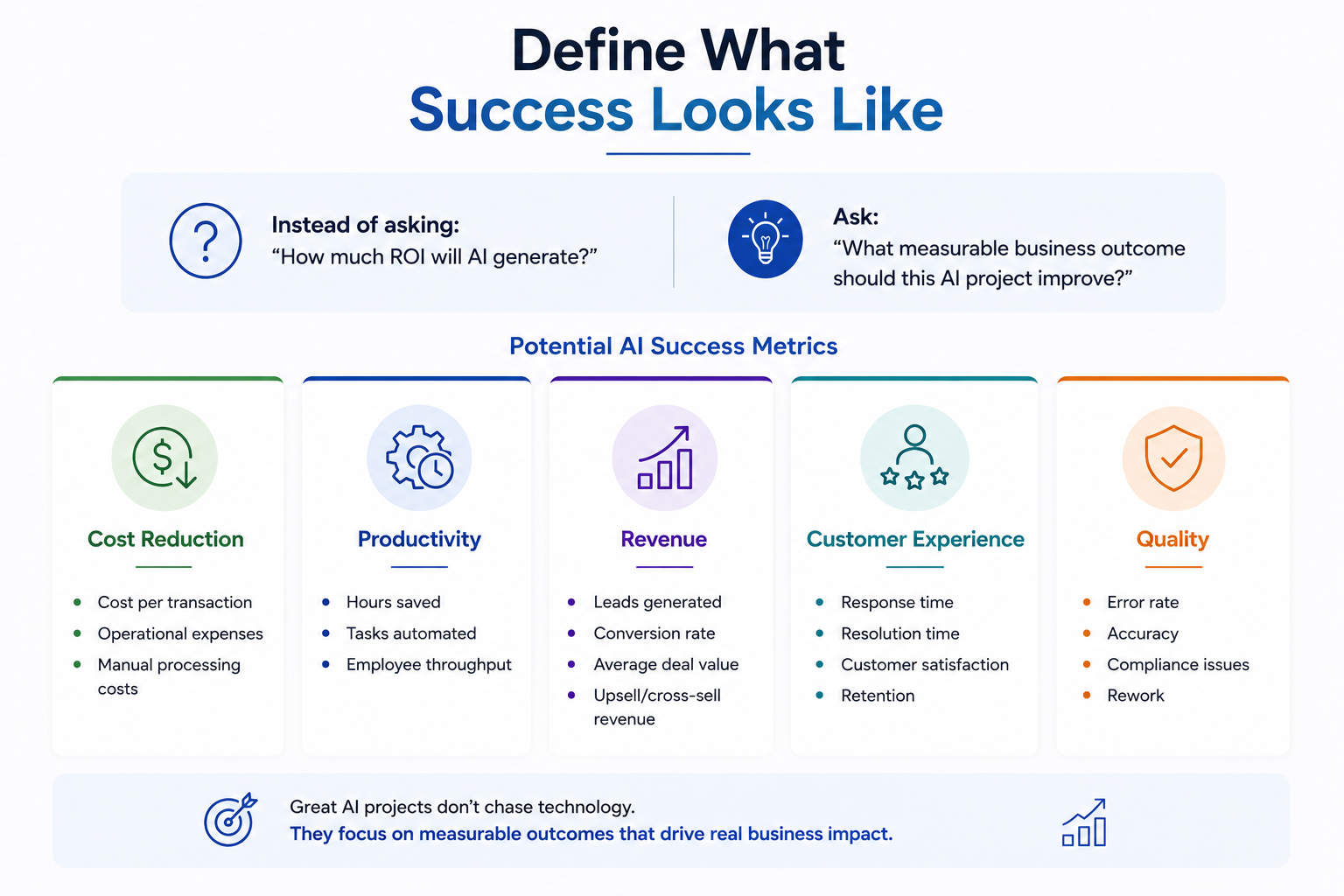 Build the AI ROI Model