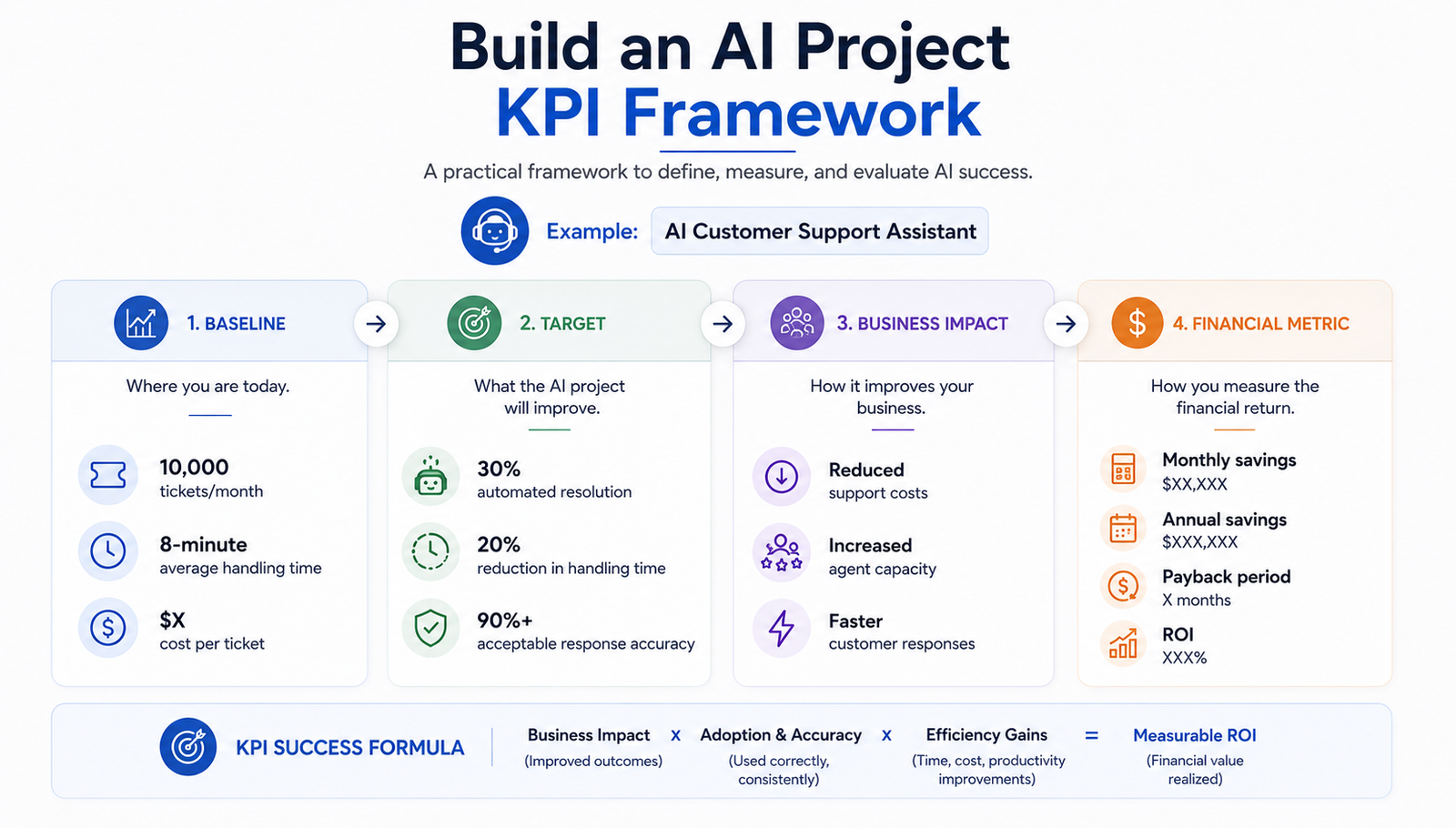 Build the AI ROI Model